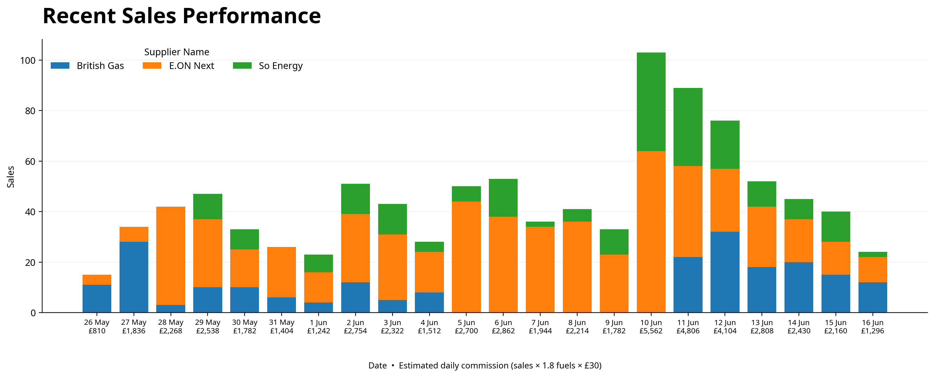 Recent Sales Performance by supplier with daily commission values